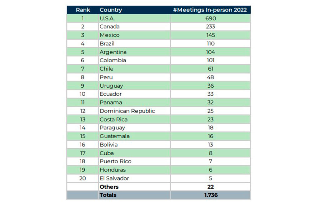 Países de América en el ranking ICCA 2022