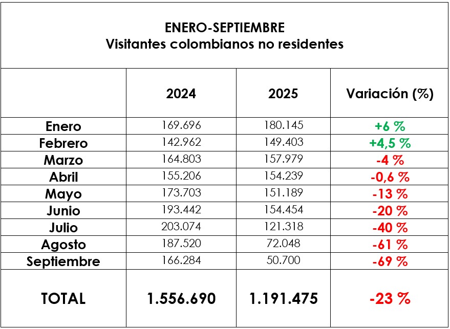 cifras del turismo en Colombia