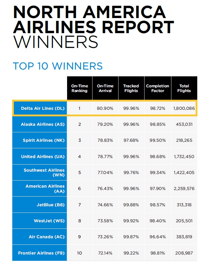 Cirium aerolíneas más puntuales