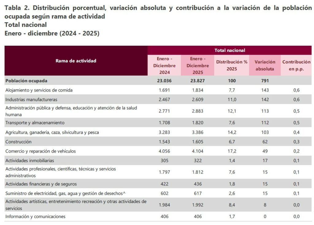 alojamiento y servicios de comida