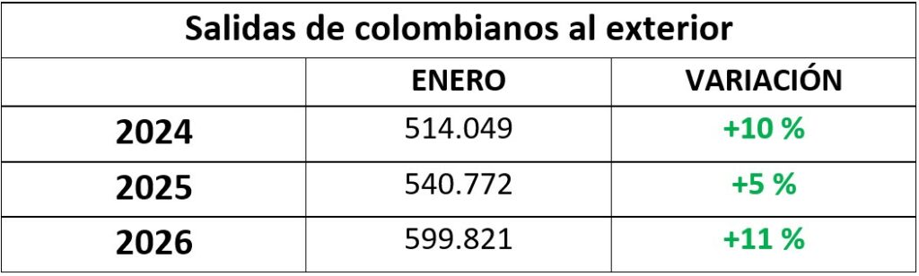salidas de colombianos al exterior 