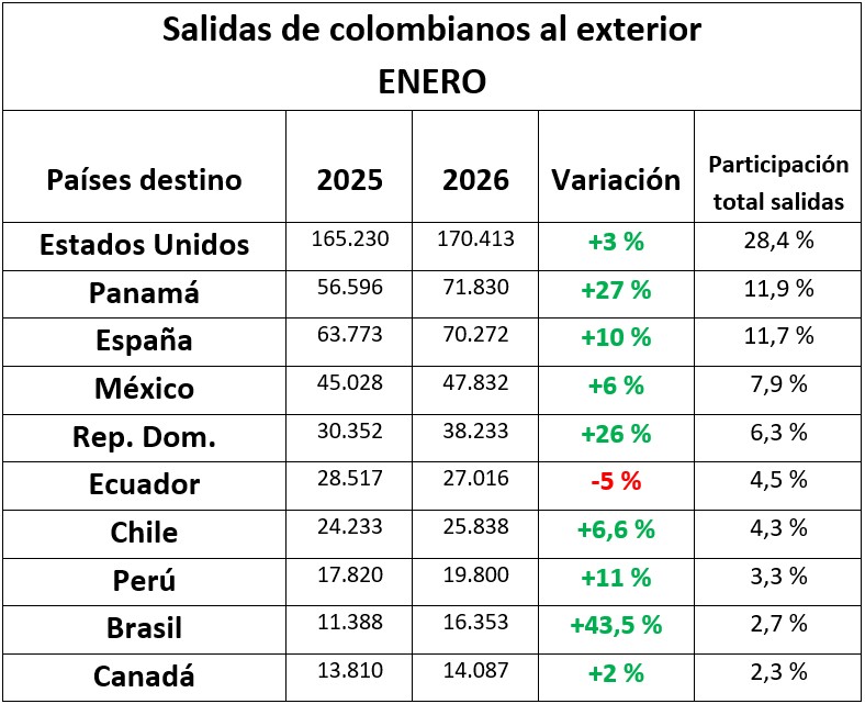salidas de colombianos al exterior 